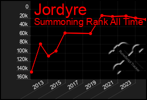 Total Graph of Jordyre