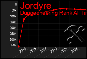 Total Graph of Jordyre