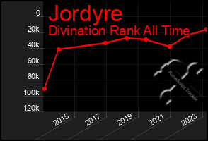 Total Graph of Jordyre