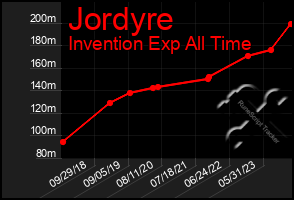 Total Graph of Jordyre