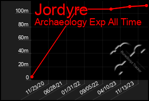 Total Graph of Jordyre