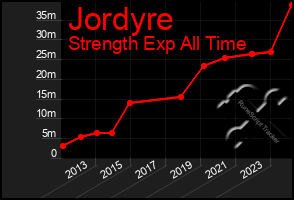 Total Graph of Jordyre