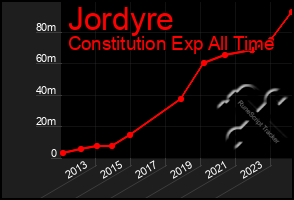 Total Graph of Jordyre