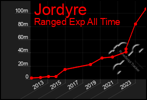 Total Graph of Jordyre