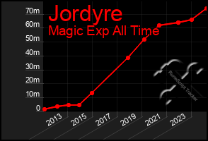 Total Graph of Jordyre