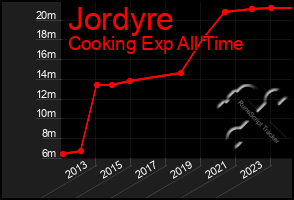 Total Graph of Jordyre