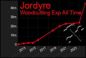 Total Graph of Jordyre