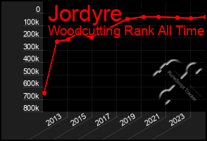 Total Graph of Jordyre
