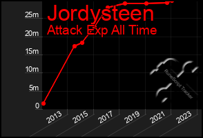 Total Graph of Jordysteen