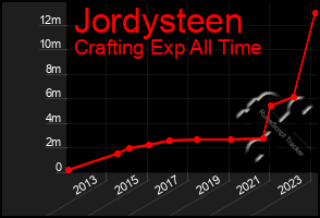 Total Graph of Jordysteen