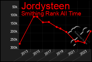 Total Graph of Jordysteen