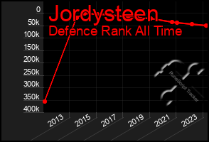 Total Graph of Jordysteen