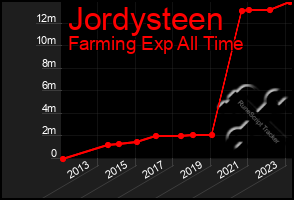 Total Graph of Jordysteen
