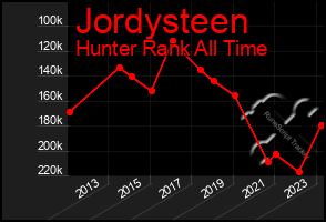 Total Graph of Jordysteen