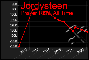 Total Graph of Jordysteen