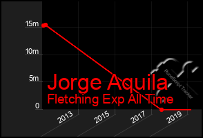 Total Graph of Jorge Aquila