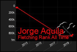 Total Graph of Jorge Aquila