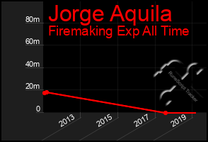 Total Graph of Jorge Aquila