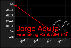 Total Graph of Jorge Aquila