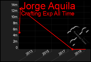 Total Graph of Jorge Aquila