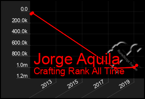 Total Graph of Jorge Aquila