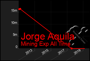 Total Graph of Jorge Aquila