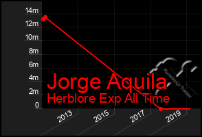 Total Graph of Jorge Aquila