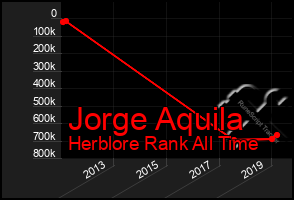 Total Graph of Jorge Aquila