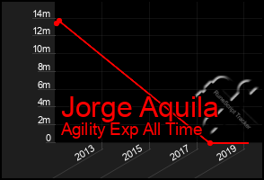 Total Graph of Jorge Aquila