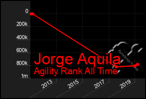 Total Graph of Jorge Aquila