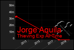 Total Graph of Jorge Aquila