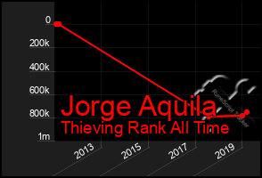 Total Graph of Jorge Aquila