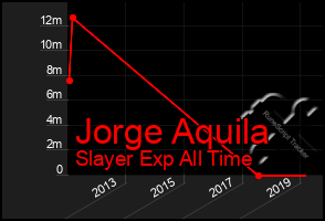 Total Graph of Jorge Aquila