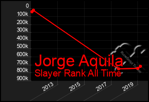 Total Graph of Jorge Aquila