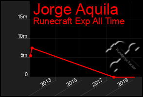 Total Graph of Jorge Aquila