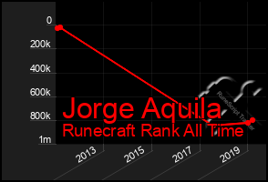 Total Graph of Jorge Aquila