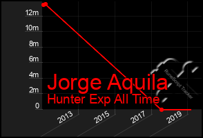 Total Graph of Jorge Aquila