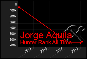 Total Graph of Jorge Aquila