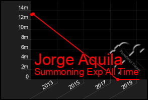 Total Graph of Jorge Aquila