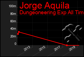 Total Graph of Jorge Aquila