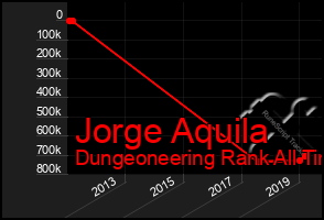 Total Graph of Jorge Aquila