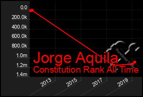 Total Graph of Jorge Aquila