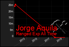 Total Graph of Jorge Aquila