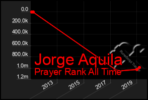 Total Graph of Jorge Aquila