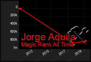 Total Graph of Jorge Aquila