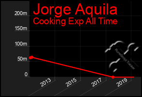 Total Graph of Jorge Aquila