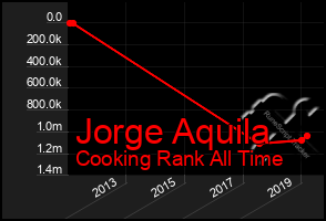 Total Graph of Jorge Aquila