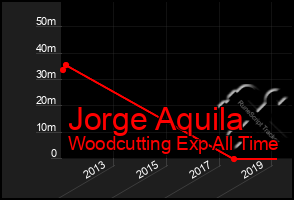 Total Graph of Jorge Aquila