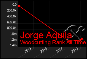 Total Graph of Jorge Aquila