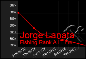 Total Graph of Jorge Lanata